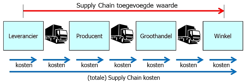 supermarkt Voorrecht hout Supply Chain Management oplossingen